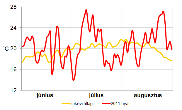 közép Eltérés Max. Napja Min. Napja Évsz. össz. Átlag %-ban 1mm < napok Viharos napok Szombathely 223 20-0.8-0.3 15.3 2011.02.07-16.1 2010.12.18 56 66 14 4 Nagykanizsa - - -0.1-0.1 16.9 2010.12.08-20.