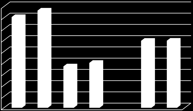 90% 80% 70% 60% 50% 40% 30% 20% 10% 0% 31% 50% 25% 61% 7% 30% 21% 19% 16% 44% TÁMOP TIOP KEOP ÁROP EKOP GOP KÖZOP A megyei jogú városok részesedése a megyébe érkező ágazati forrásokból (%) 59% 1%