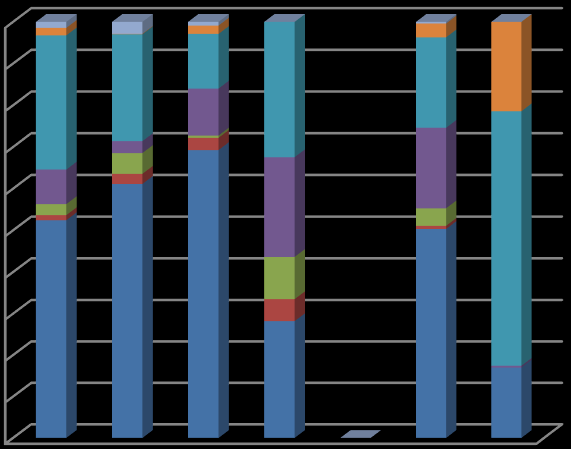 Az ágazati programok keretében megítélt támogatás kistérségek közötti megoszlása (%) 1% 7% Győri Téti 32% 48% Kapuvár-Beledi Mosonmagyaróvári Sopron-Fertődi 8% Csornai Pannonhalmai 2% 1% 100% 90% 80%