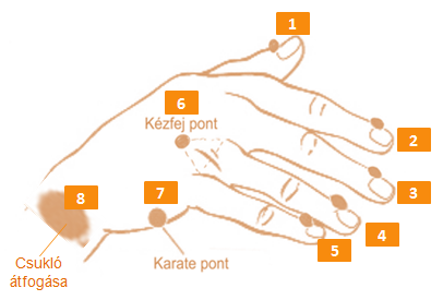 Az EFT egy alapreceptet használ, amely elég meridián pontot stimulál (kopogtat) ahhoz, hogy az egész energiarendszer kiegyensúlyozását elvégezze.