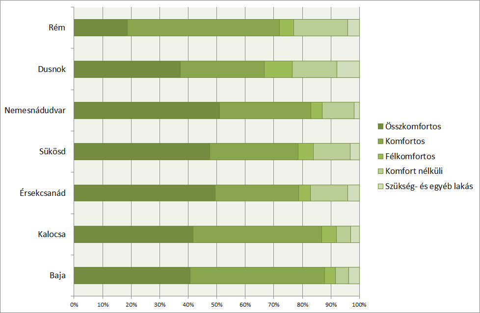 hazánkban még nem terjedtek el. Baján az emberek legnagyobb része (88%) összkomfortos és komfortos lakásban él, a községekben kisebb ez az arány.