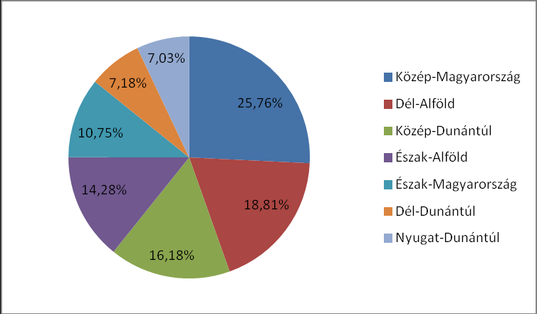 11. ábra: az összes K+F ráfordítás, a kutatók tényleges létszáma, a K+F-et végző cégek árbevétele és a vállalatok által befizetett összes adó koncentrációs mutatója, 2010.