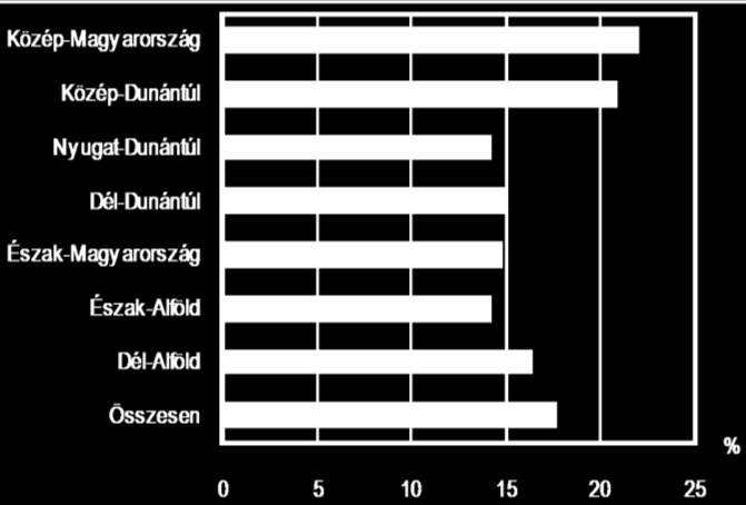 A Dél-Alföld megyéi között a K+F témák tevékenységtípusa szempontjából markáns különbségek mutatkoznak: Csongrádban az alapkutatási témák aránya volt a legmagasabb, míg Békésben az alkalmazott