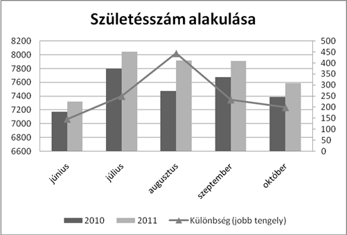Az alacsony termékenységi ráta és a gyermekvállalási hajlandóság folyamatos csökkenése a gyermekvállalási kor kitolódásával is magyarázható, ami a magyar nők esetében átlagosan 29,8 év (2010).