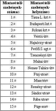 2. táblázat. Mintavételi szelvények 1. ábra. A mintavételi helyszínek és a város feltöltésének vastagsága az 1879. évi árvizet követően (méterben) (Andó, 1979) Az 1879.