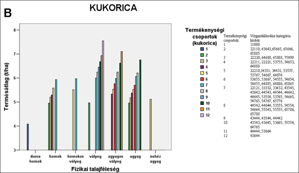 1. ábra. A talaj vízgazdálkodási tulajdonságai és a termésátlagok kapcsolata búza esetén 2.