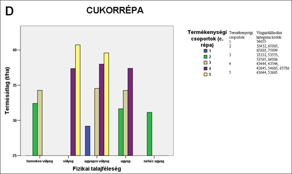 3. ábra. A talaj vízgazdálkodási tulajdonságai és a termésátlagok kapcsolata napraforgó esetén 4. ábra. A talaj vízgazdálkodási tulajdonságai és a termésátlagok kapcsolata cukorrépa esetén Köszönetnyilvánítás Munkánk az OTKA T048302.