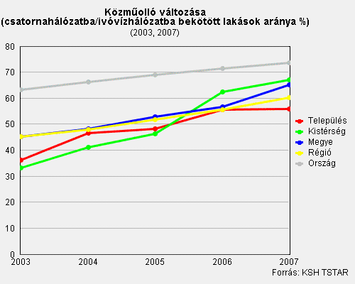 Szennyvízcsatorna-hálózat A közüzemi szennyvízcsatorna-hálózat kiterjedésében 2003-ban következett be jelentıs változás, amikor 35,3 km-rıl 75,5 km-re bıvült annak teljes hossza.