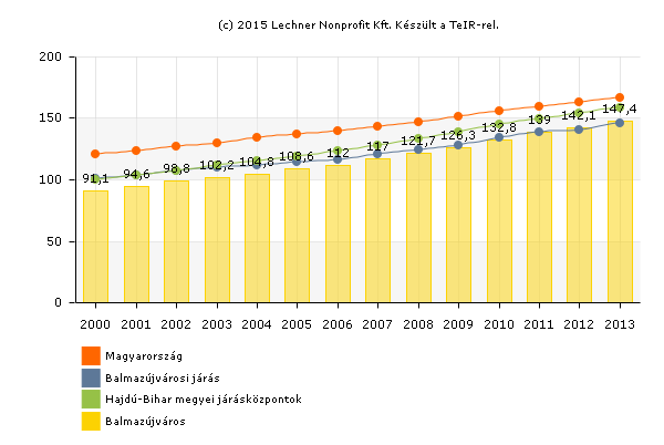 HELYZETFELTÁRÓ- HELYZETELEMZŐ - HELYZETÉRTÉKELŐ MUNKARÉSZEK 50 A 2013 közötti adatokat vizsgálva, a település lakosságának korcsoportok közötti megoszlása tekintetében megállapíthatjuk, hogy a 0-14