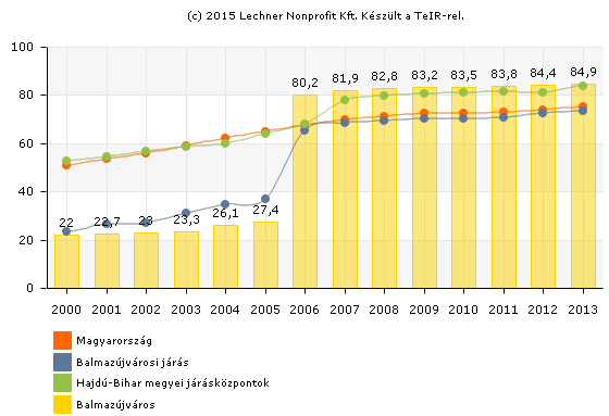 HELYZETFELTÁRÓ- HELYZETELEMZŐ - HELYZETÉRTÉKELŐ MUNKARÉSZEK 81 31. ábra: Közüzemi ivóvízvezeték-hálózatba bekapcsolt lakások aránya (%) 2000-2013 32.