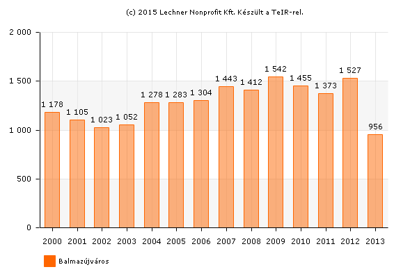 HELYZETFELTÁRÓ- HELYZETELEMZŐ - HELYZETÉRTÉKELŐ MUNKARÉSZEK 89 A 2014-2020 időszak fejlesztéseinek megvalósításában kiemelkedő szerepe lesz a Terület- és településfejlesztési operatív programnak