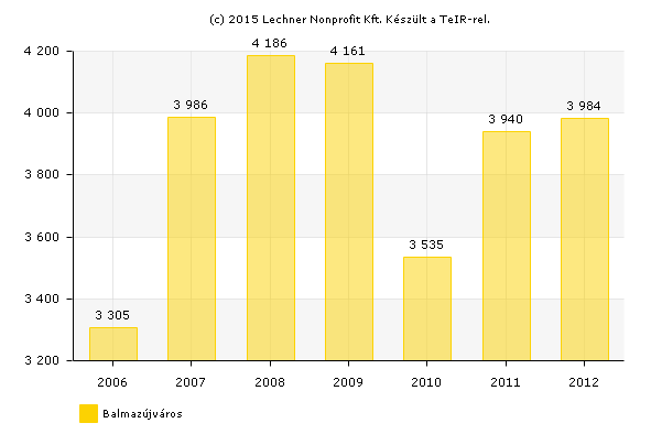 HELYZETFELTÁRÓ- HELYZETELEMZŐ - HELYZETÉRTÉKELŐ MUNKARÉSZEK 99 35. ábra: Összes elszállított települési szilárd hulladék mennyisége (tonna) 2006-2012 Forrás: www.teir.