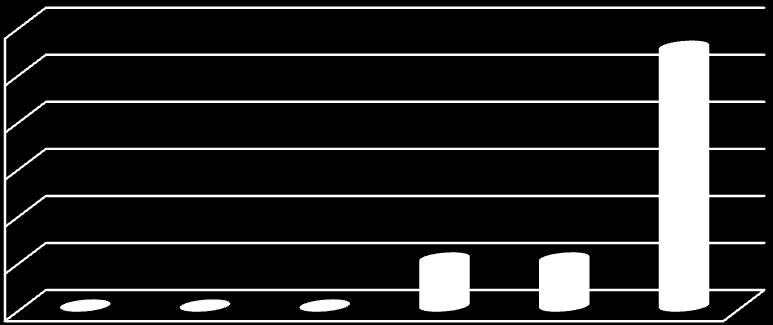 Fajok száma 2. A kérdőív általános összegzése 1.1. A visszatelepítési programok állatrendszertani értékelése A 10 program 15 állatfajának taxonok szerinti megoszlását az 23. ábrán láthatjuk.