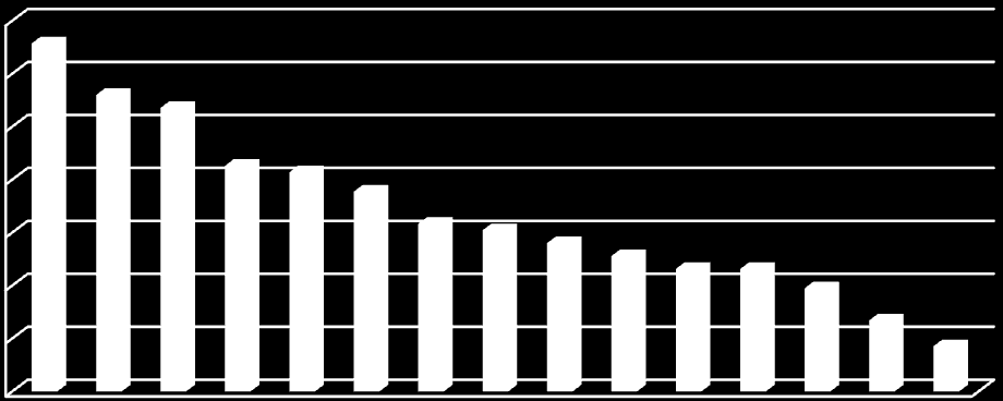 kiadásban való arány (%) pontszámok összesítésével a következő kiadási arányokat kaptam, a legmagasabbtól a legalacsonyabb részarányig rendezve (28.