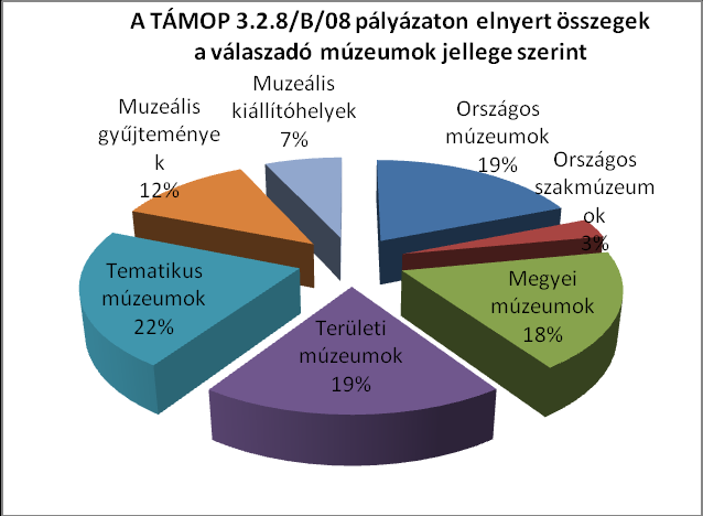 Országos szakmúzeumok Elnyert összeg Országos szakmúzeumok Elnyert összeg MMKM Kohászati Múzeum 4794180 MMKM Kohászati Múzeum 4794180 MMKM Elektrotechnikai Múzeum 5635200 Országos Múzeumok 10429380