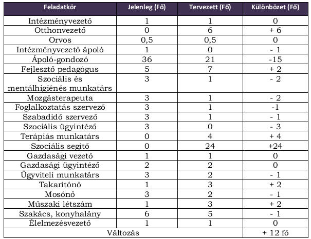 pedagógus, 1 fő szociális és mentálhigiénés munkatárs, 1 fő mozgásterapeuta, 1 fő foglalkoztatás-szervező, 1 fő szabadidő szervező a létszámbeli előírás.