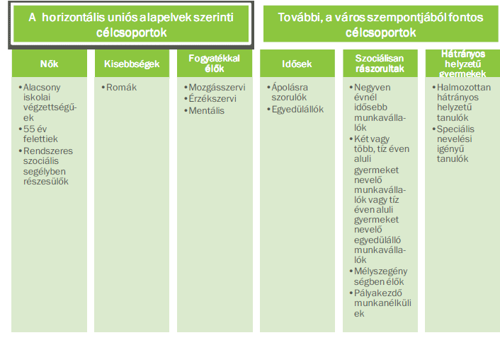 26 A fentebb nevesített célcsoportokat nem önmagukban, hanem az ellátásukat folyamatosan megvalósító, elsősorban önkormányzati szolgáltatások, az esélyegyenlőségük biztosításához napi szinten