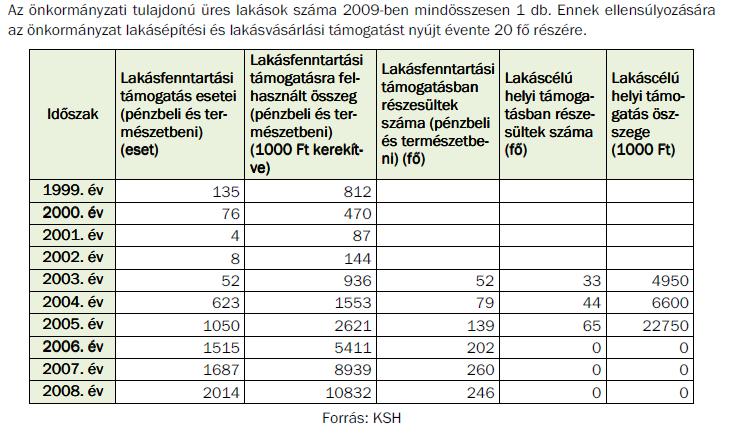 33 A lakáscélú helyi támogatásban részesülők száma és a támogatási összeg 2006.év 53 fő 18.800.-eFt 2007.év 8 fő 1.500.-eFt 2008.év 9 fő 1.750.-eFt helyesen: Abony Város Önkormányzata a 136/ 2008.