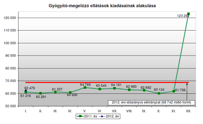 A gyógyító-megelőző intézmények finanszírozási rendszerében az ún. degresszív teljesítményvolumen-korlát (TVK) szerinti rend érvényesül.