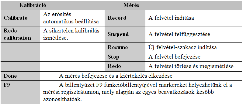 Az élettani kísérletezés alapjai A munka megkezdése előtt mindig ellenőrizzük az erősítőt! Csak kikapcsolt állapotban szabad bármit a bemenetekre csatlakoztatni!