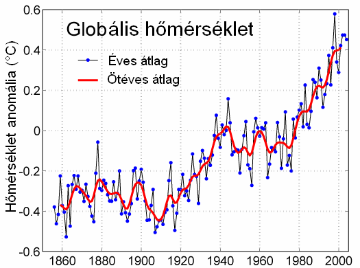 Globális éghajlatváltozás Bolygónk éghajlata számottevő változásokat mutatott az elmúlt másfél évszázad során.