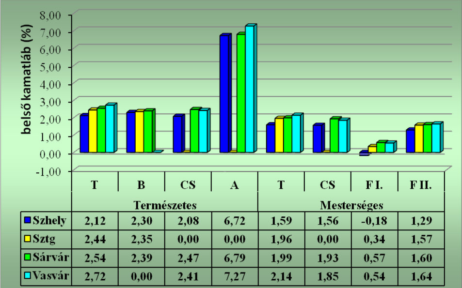 10-26. ábra: Fafajok jövedelmezőségének összehasonlítása (belső kamatláb) 57 A belső kamatláb alapján jól összehasonlítható az egyes fafajok jövedelmezősége.
