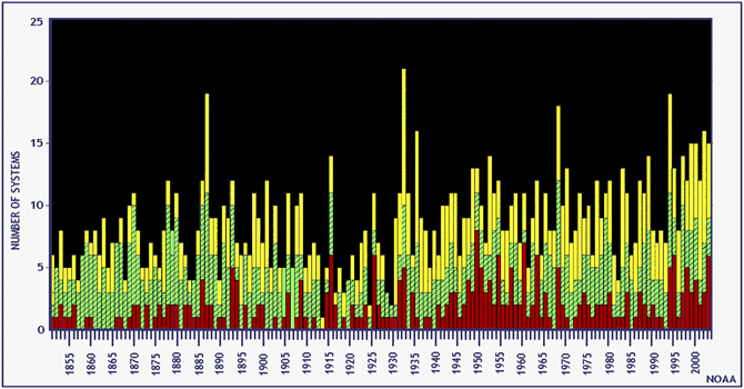 4-3. ábra: A tűzesetek száma (oszlopdiagram) és a leégett területek (kék vonal) nagyságának változása 1969-2007-ig az USA-ban 12 A hurrikánok, tornádók, az erős szélviharok gyakorisága növekszik, ami