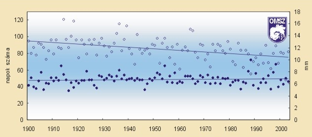6-2. ábra: A csapadékos napok számának (üres kör) és a napi átlagos csapadékmennyiségnek a változása 21 A változás alátámasztja azt a kutatási megállapítást, hogy a globális felmelegedés