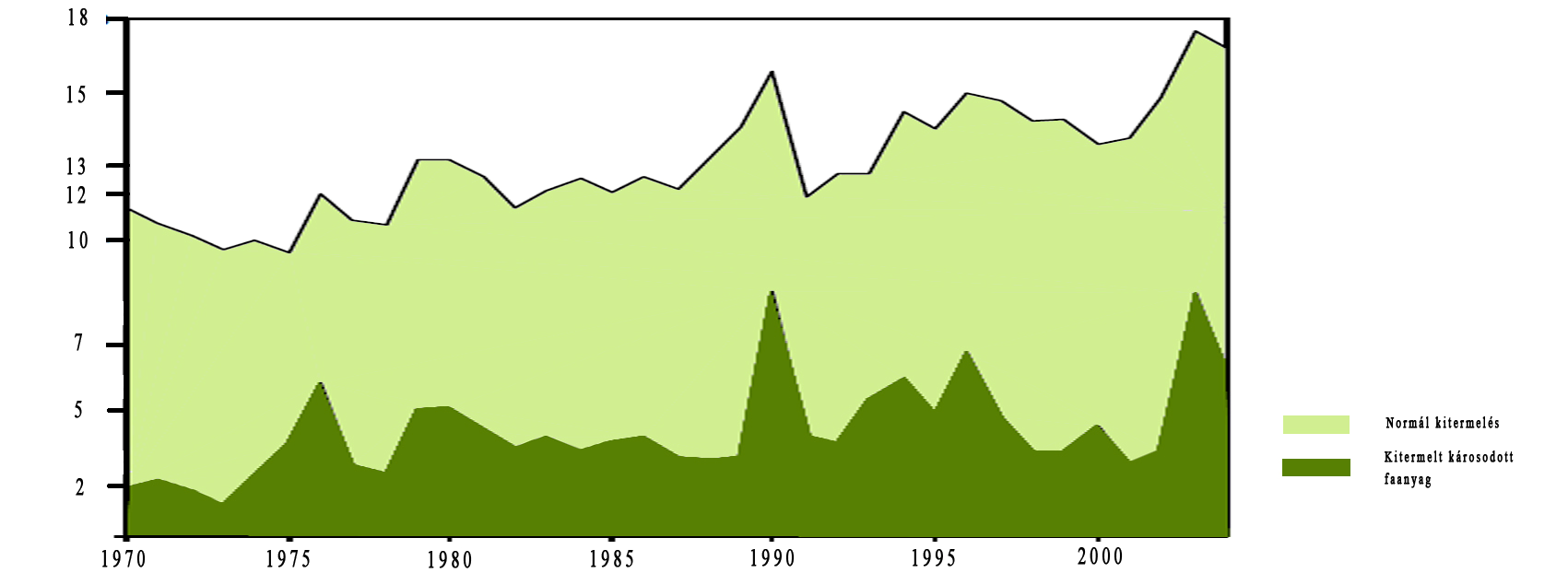 8-3. ábra: A normál- és az egészségügyi fakitermelések változása 1970-től napjainkig Ausztriában 37 A piac visszaszabályoz, a kitermelt faanyagmennyiség növekszik ugyan, de a realizált piaci többlet