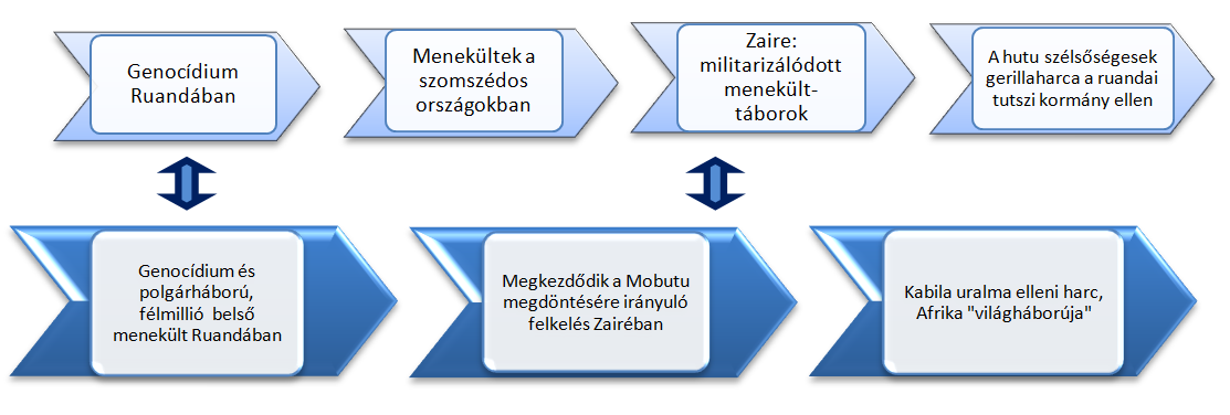 11. ábra A ruandai népirtás regionális hatása Forrás: saját szerkesztés 8.2.9.