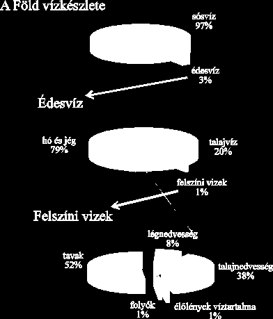 Mai ismereteink szerint folyékony halmazállapotban csak bolygónkon fordul elő a Naprendszerben.