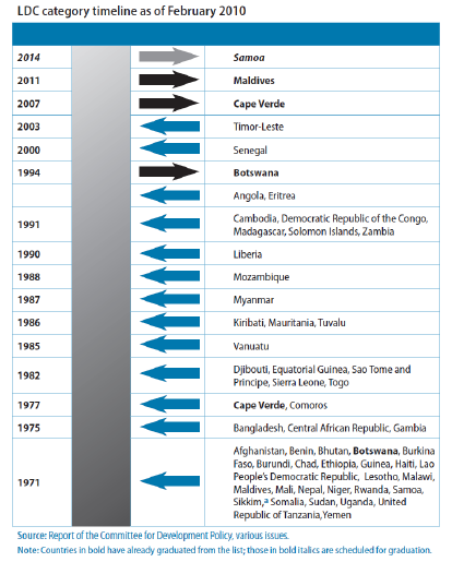 1. ábra: A legkevésbé fejlett országok helyzetének alakulása, 1971-2014 Forrás: CDP Handbook (2013) Viszont e növekedés ellenére, Afrika szerepe a világgazdaságban nemhogy gyarapodott volna, hanem