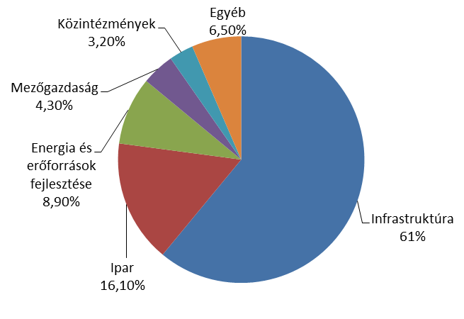 Kína segítségnyújtása A segélyezés szintén jelentősen hozzájárul a Kína és Afrika közötti gazdasági kapcsolat sikeréhez (5. ábra). 5.