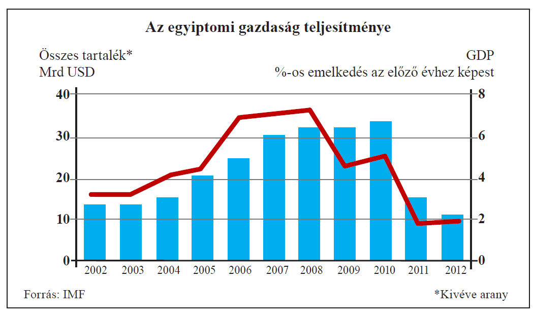 világgazdasági válság 2008-2009. évi szakaszát. Még 2010-ben is 5% körüli volt a GDP növekedése, 6000 USD/fő GDP (PPP). 1. ábra - Egyiptom devizatartalékai, ill. gazdasági növekedése 2002 2012.