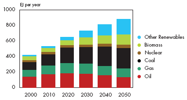 Az energiahordozó struktúra lényegesen nem változik globális szinten 2050-ig Nem várható a fosszilis energiahordozók használatának szignifikáns csökkenése 2050-ig Globális