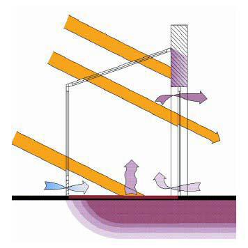 A beeső napsugárzás kisebb részben a padlástér levegőjét, nagyobb részben a födémet melegíti, mellyel télen csökkenti annak hőveszteségét, átmeneti időszakokban pedig jól temperálja az alatta lévő 11.