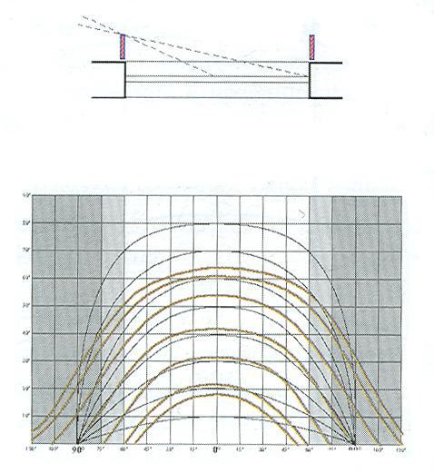 26. ábra Függőleges árnyékolás diagramon ábrázolva 27.