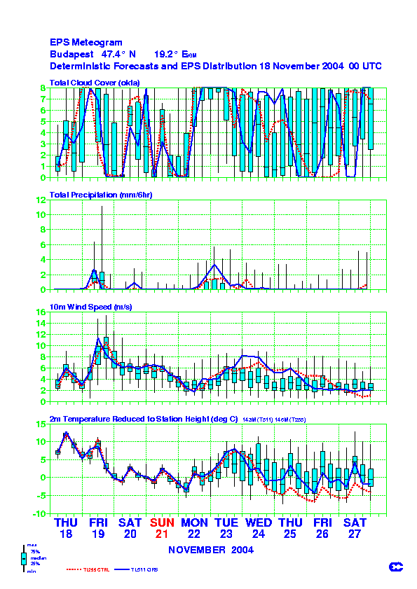 Egy másik lehetıség az EPS-produktumok megjelenítésére az un. meteogram, amely egy meteorológiai paraméter idıbeli menetét mutatja egy adott földrajzi helyen. A 5.