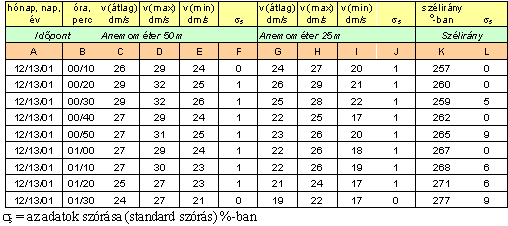 ahol: k és a Weibull alaktényezıt: c a helyi szélviszonyokra jellemzı érték (becslésnél c 1,12 v á, ahol: v á = mért átlagos szélsebesség).