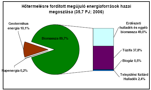 Magyarországi alternatív energetikai adottságok áttekintése a képzési prioritások és tartalmi szintek meghatározásához A következı bekezdésekben az egyes hazai megújuló energiahordozó fajták