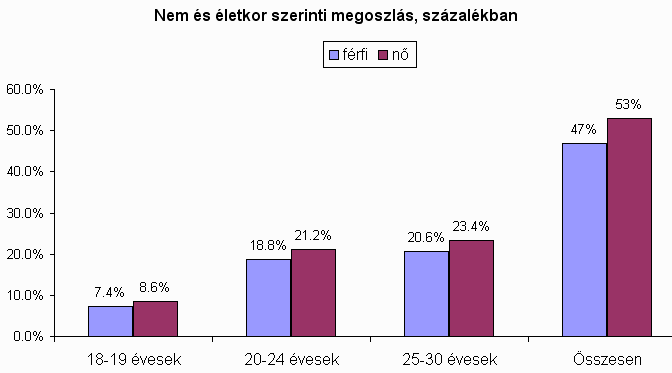 4. ábra Az adatainkból kiderült, hogy az összpopuláción belül kevés azon személyek száma (10%) akik valamilyen társadalmi szervezetnek a tagjai.