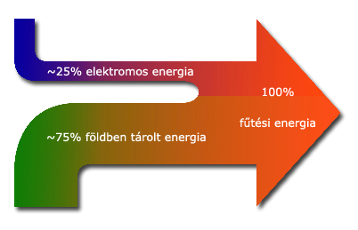 A hőszivattyús rendszerek gazdaságosságát alapjaiban meghatározza az adott rendszerrel elérhető szezonálisteljesítmény-tényező (SPF, angolul Seasonal Performance Factor, kwh/ kwh) értékének alakulása.