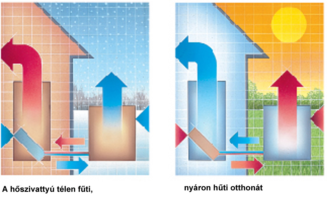 Hőszivattyús megoldások A hőszivattyú a környezet energiájának hasznosítására szolgáló berendezés, mellyel lehetséges fűteni, hűteni, melegvizet előállítani.