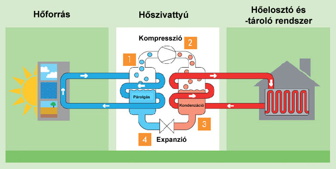 A technológia bemutatása A hőszivattyú olyan nagyteljesítményű klímagép, melyet elsősorban fűtésre használnak, de egy átkapcsolással hűtött vizet vagy levegőt tud keringetni a fűtési rendszerben,