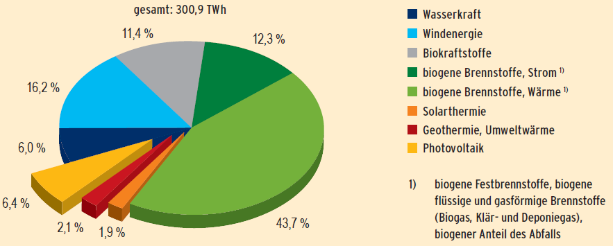 Biomassza hasznosítás helyzete A biomassza (beleértve a tűzifát) a legfontosabb megújuló energiaforrás, az összes megújuló energia közel 80 %-át adja.