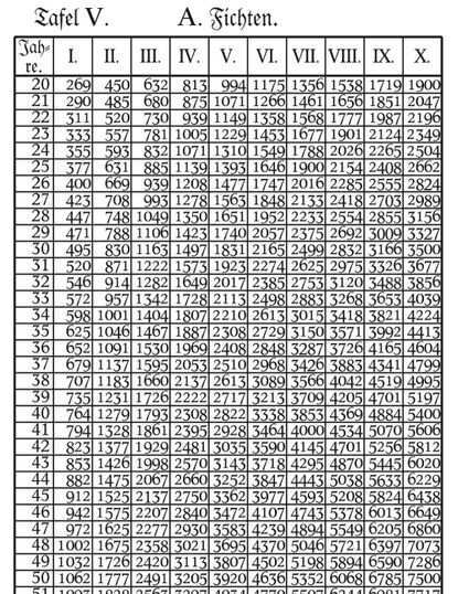 79 / 113 oldal Mivel azonban a fák növekedése évtizedekig, sőt évszázadokig tart, ezért azt az erdészeti gyakorlatban nemigen lehet mérni.