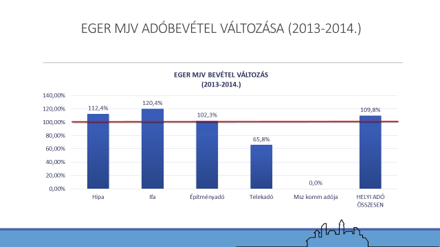 Forrás: Eger MJV PH Adó Iroda Forrás: Eger MJV PH Adó Iroda Az elmúlt időszakban a helyi gazdaság bővülésére visszavezethetően Eger önkormányzati adómutatói örvendetes emelkedést mutatnak, így az egy