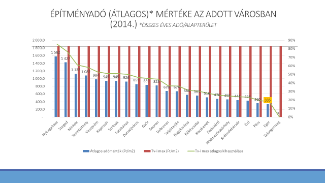 Forrás: Eger MJV PH Adó Iroda A 2015-2020. évi koncepció kidolgozásának alapját a 2015. január 1-jén hatályos adójogszabályok adták.