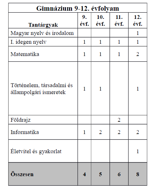 Iskolánk a miniszter által kiadott kerettantervben szereplő, választható ("A változat" illetve "B változat") kerettanterve közül a fenti tantervek alapján tanít.