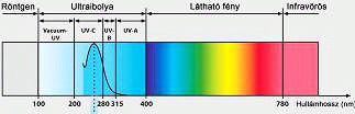 A GERMICID LÁMPA HATÁSGÖRBÉJÉNEK ELHELYEZKEDÉSE A SZÍNKÉPBEN 9.sz.
